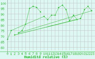 Courbe de l'humidit relative pour Metz-Nancy-Lorraine (57)