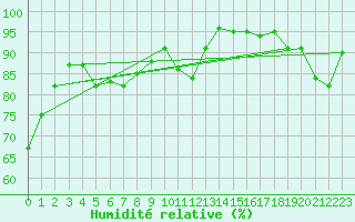 Courbe de l'humidit relative pour Alenon (61)