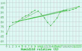 Courbe de l'humidit relative pour Ste (34)