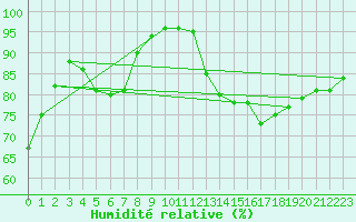 Courbe de l'humidit relative pour Cervena