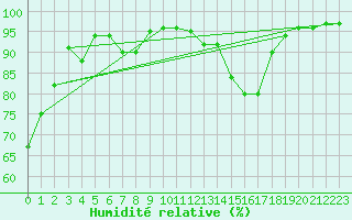 Courbe de l'humidit relative pour Brive-Laroche (19)