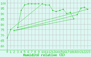 Courbe de l'humidit relative pour Seingbouse (57)