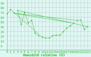Courbe de l'humidit relative pour Lorca