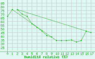 Courbe de l'humidit relative pour Heinola Plaani