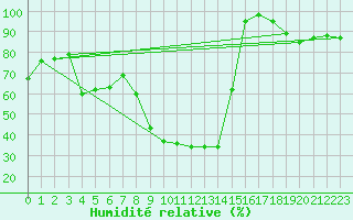 Courbe de l'humidit relative pour Messina