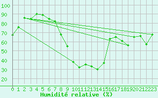 Courbe de l'humidit relative pour Slovenj Gradec