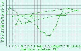 Courbe de l'humidit relative pour Les Eplatures - La Chaux-de-Fonds (Sw)