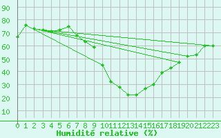 Courbe de l'humidit relative pour Disentis