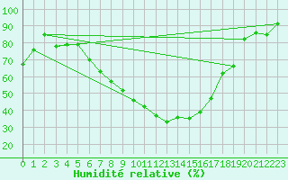 Courbe de l'humidit relative pour Manschnow
