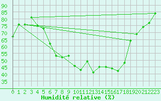 Courbe de l'humidit relative pour Brilon-Thuelen