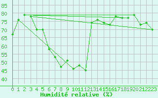 Courbe de l'humidit relative pour Kemi Ajos
