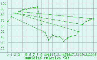 Courbe de l'humidit relative pour Aix-en-Provence (13)