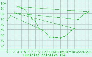 Courbe de l'humidit relative pour Dimitrovgrad