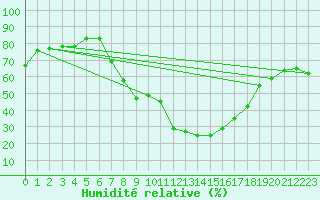 Courbe de l'humidit relative pour Muensingen-Apfelstet