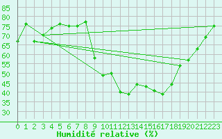 Courbe de l'humidit relative pour Aouste sur Sye (26)