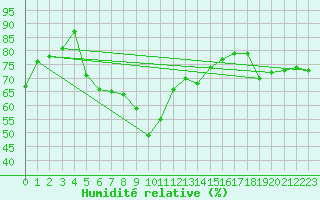 Courbe de l'humidit relative pour Hyres (83)