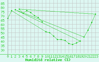 Courbe de l'humidit relative pour Ble - Binningen (Sw)