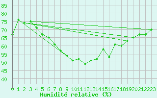 Courbe de l'humidit relative pour Arjeplog