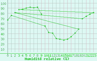 Courbe de l'humidit relative pour Tallard (05)