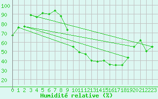 Courbe de l'humidit relative pour Grenoble/St-Etienne-St-Geoirs (38)