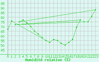 Courbe de l'humidit relative pour Wittstock-Rote Muehl