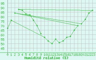 Courbe de l'humidit relative pour Charlwood