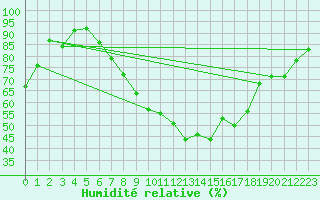Courbe de l'humidit relative pour Braintree Andrewsfield