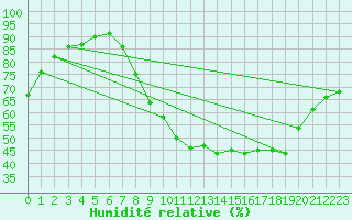Courbe de l'humidit relative pour Belfort-Dorans (90)