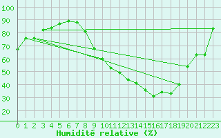 Courbe de l'humidit relative pour Louville (28)