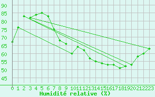 Courbe de l'humidit relative pour Solendet