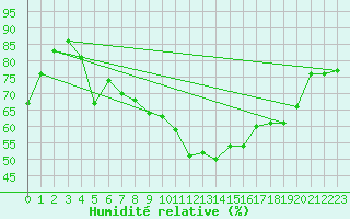 Courbe de l'humidit relative pour Nice (06)