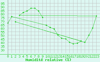 Courbe de l'humidit relative pour La Ville-Dieu-du-Temple Les Cloutiers (82)