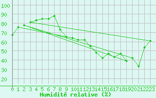 Courbe de l'humidit relative pour Chambry / Aix-Les-Bains (73)