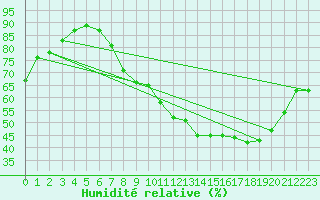 Courbe de l'humidit relative pour Ambrieu (01)