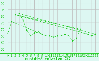 Courbe de l'humidit relative pour Montlimar (26)