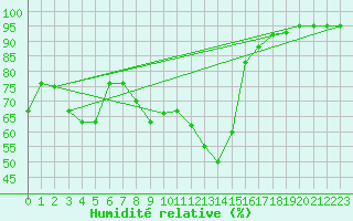 Courbe de l'humidit relative pour Landser (68)