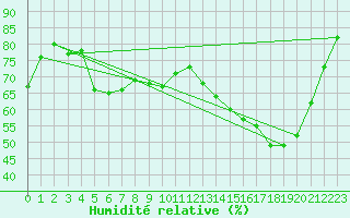 Courbe de l'humidit relative pour Changis (77)