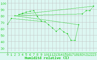Courbe de l'humidit relative pour Toulouse-Blagnac (31)