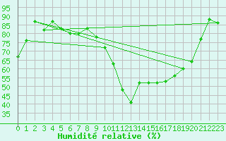 Courbe de l'humidit relative pour Le Mans (72)