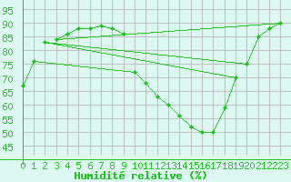 Courbe de l'humidit relative pour Muret (31)