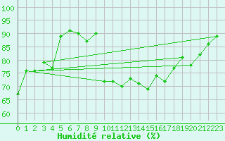 Courbe de l'humidit relative pour Cavalaire-sur-Mer (83)