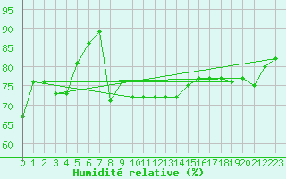 Courbe de l'humidit relative pour Leucate (11)