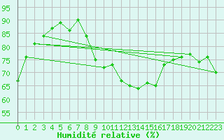 Courbe de l'humidit relative pour Marignane (13)