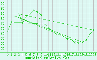 Courbe de l'humidit relative pour Courcouronnes (91)