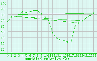 Courbe de l'humidit relative pour Castellbell i el Vilar (Esp)