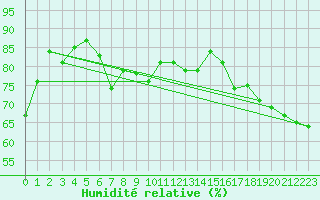 Courbe de l'humidit relative pour Gornergrat