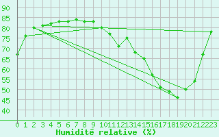 Courbe de l'humidit relative pour L'Huisserie (53)