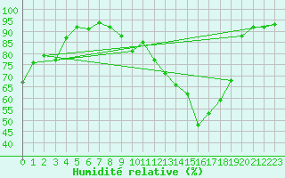 Courbe de l'humidit relative pour Montauban (82)