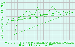 Courbe de l'humidit relative pour Chasseral (Sw)