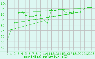 Courbe de l'humidit relative pour Roissy (95)